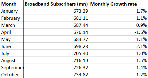 Internet Broadband subscribers ( ≥ 512 Kbps download speed) in 2020